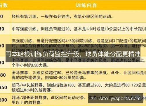 哥本哈根训练负荷监控升级，球员体能分配更精准